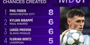 b体育app-欧冠首轮创造机会榜：福登8次领跑，姆巴佩6次、维尔茨5次