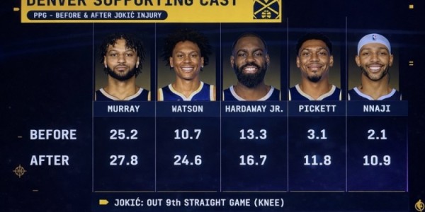 b体育app-队安勿归？约基奇受伤前后 穆雷&amp;amp;沃特森等掘金5将场均得分对比