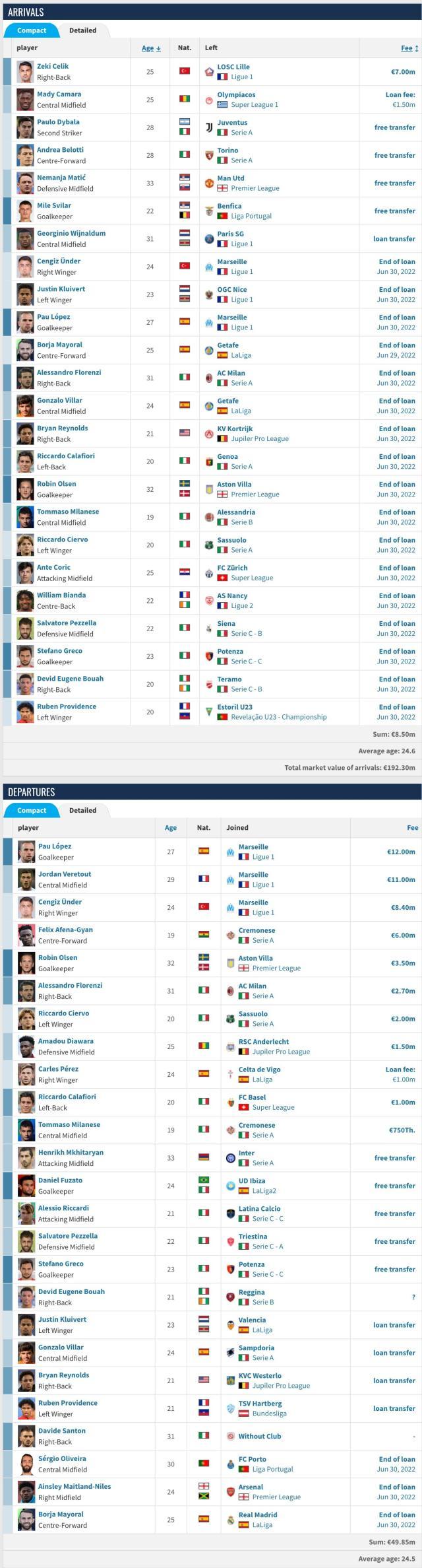 1662170742995056882.jpg FireShot Capture 024 - AS Roma - Transfers 22_23 - Transfermarkt - www.transfermarkt.com.jpg